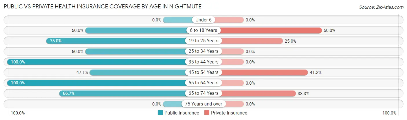 Public vs Private Health Insurance Coverage by Age in Nightmute