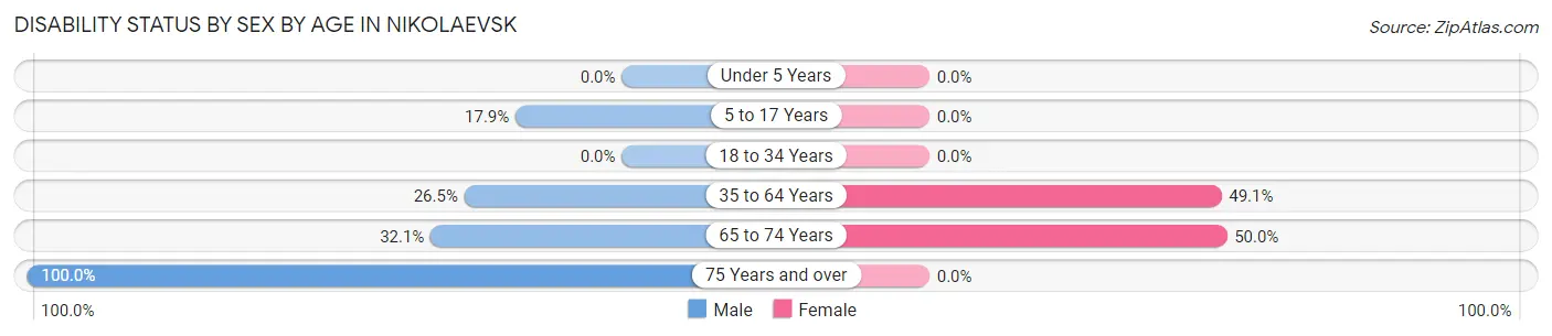 Disability Status by Sex by Age in Nikolaevsk
