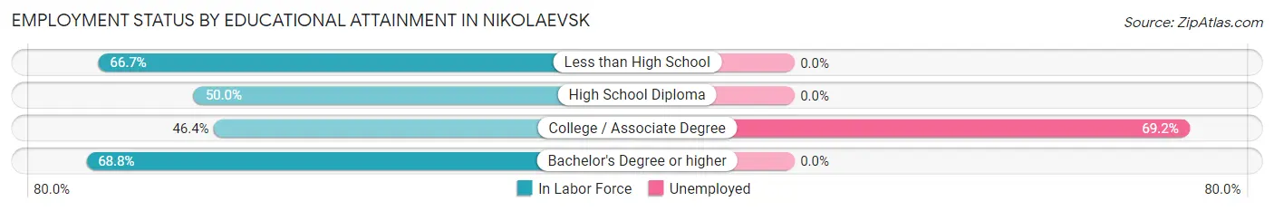 Employment Status by Educational Attainment in Nikolaevsk