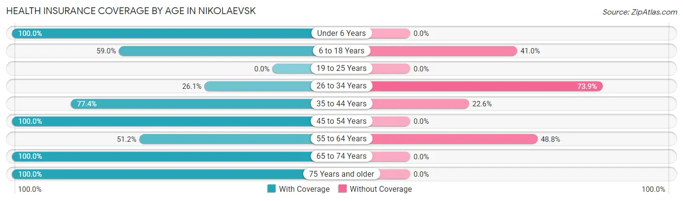 Health Insurance Coverage by Age in Nikolaevsk