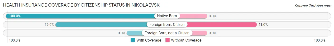 Health Insurance Coverage by Citizenship Status in Nikolaevsk