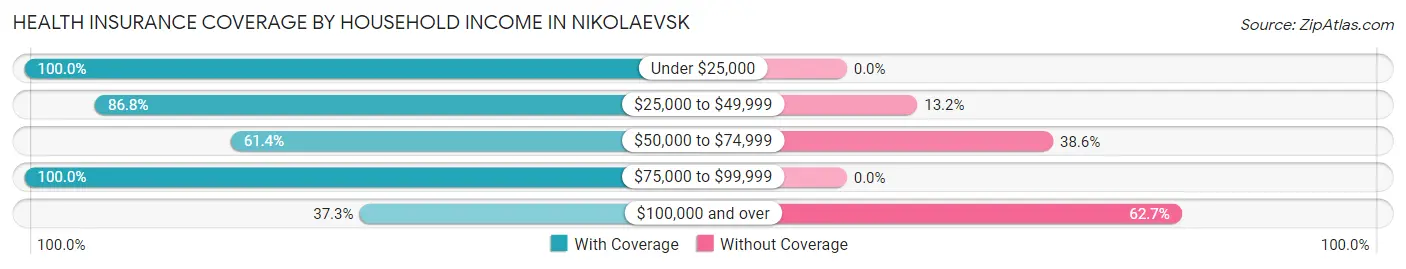Health Insurance Coverage by Household Income in Nikolaevsk