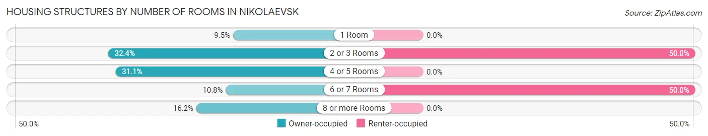 Housing Structures by Number of Rooms in Nikolaevsk