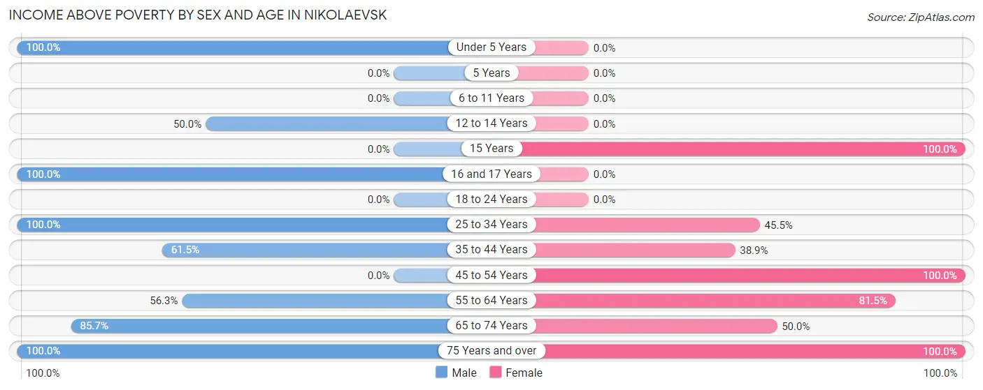 Income Above Poverty by Sex and Age in Nikolaevsk