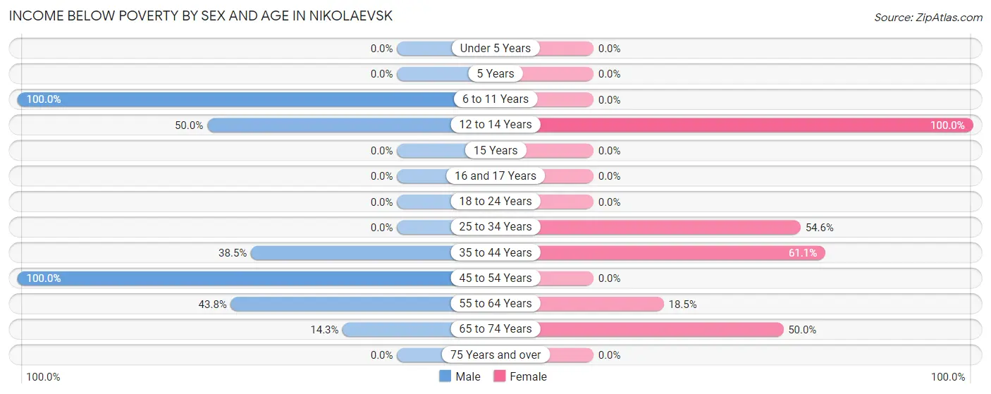 Income Below Poverty by Sex and Age in Nikolaevsk