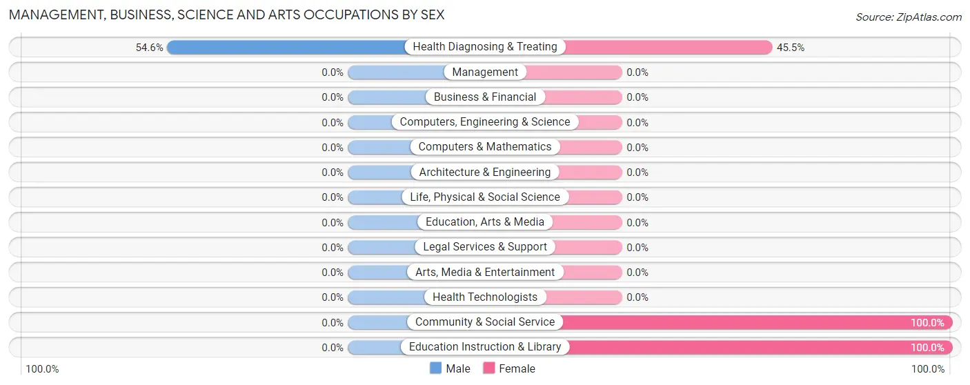 Management, Business, Science and Arts Occupations by Sex in Nikolaevsk