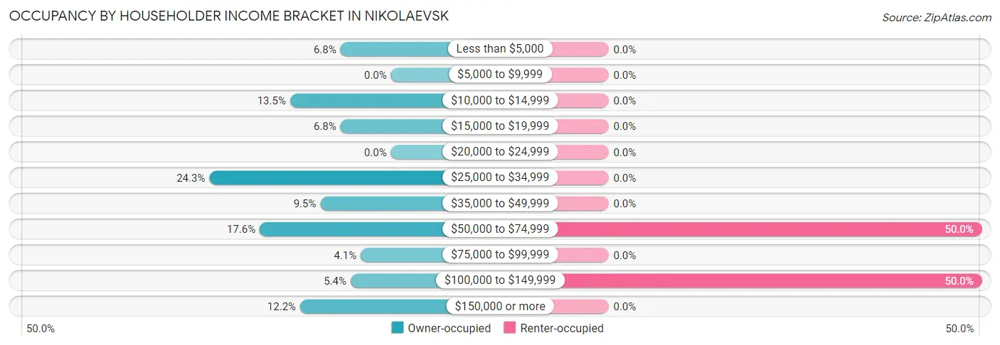 Occupancy by Householder Income Bracket in Nikolaevsk
