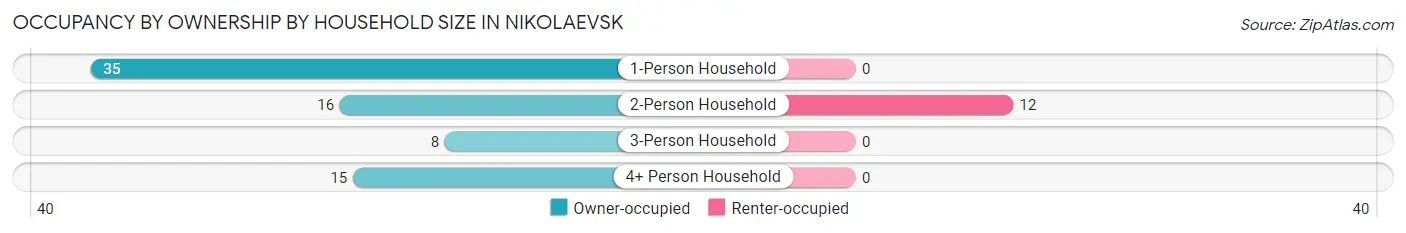 Occupancy by Ownership by Household Size in Nikolaevsk