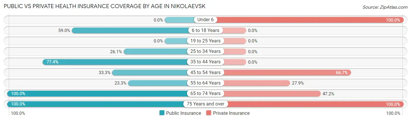 Public vs Private Health Insurance Coverage by Age in Nikolaevsk