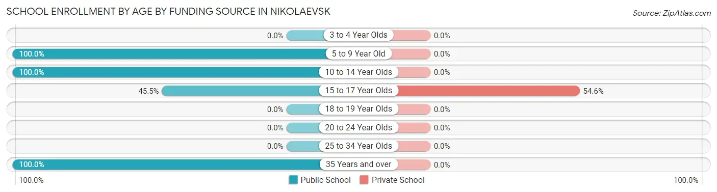 School Enrollment by Age by Funding Source in Nikolaevsk