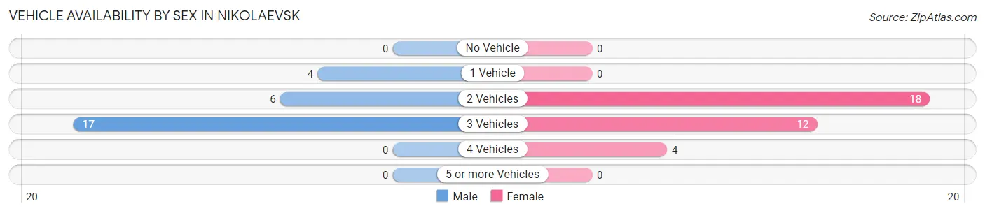 Vehicle Availability by Sex in Nikolaevsk
