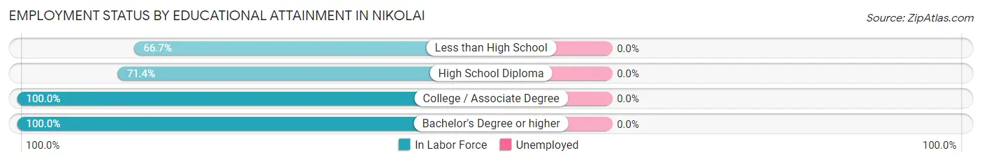 Employment Status by Educational Attainment in Nikolai