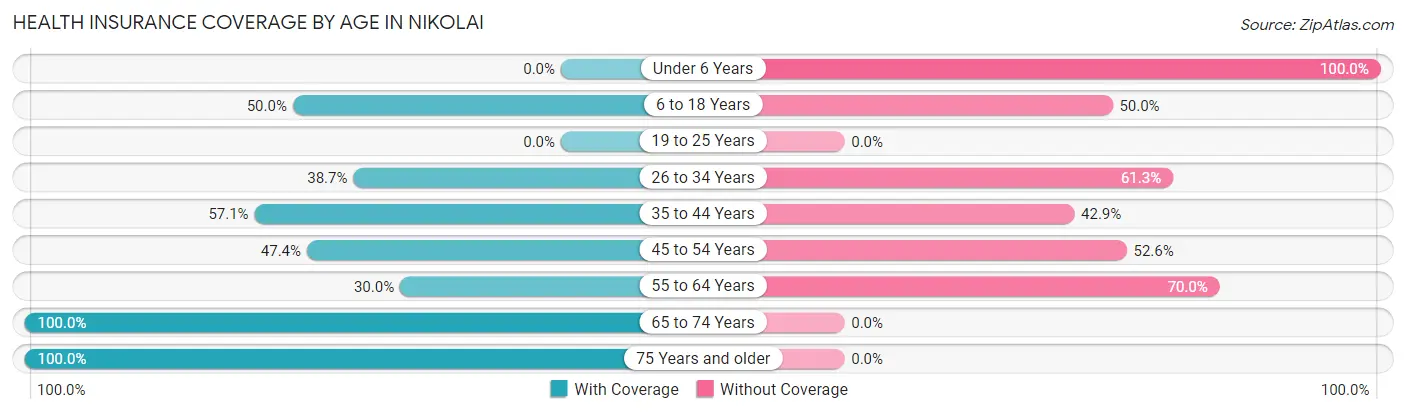Health Insurance Coverage by Age in Nikolai