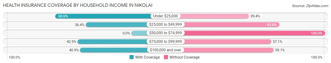 Health Insurance Coverage by Household Income in Nikolai
