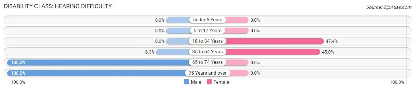 Disability in Nikolai: <span>Hearing Difficulty</span>