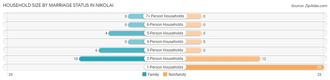 Household Size by Marriage Status in Nikolai