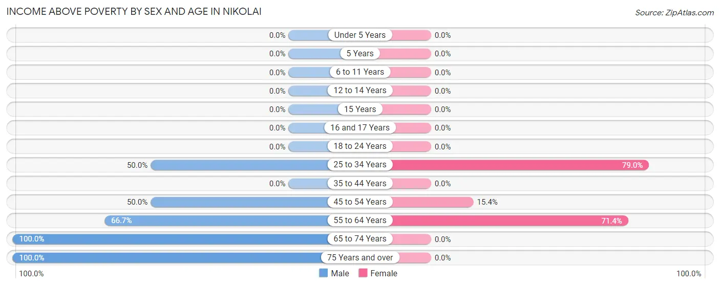 Income Above Poverty by Sex and Age in Nikolai