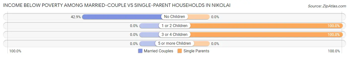 Income Below Poverty Among Married-Couple vs Single-Parent Households in Nikolai