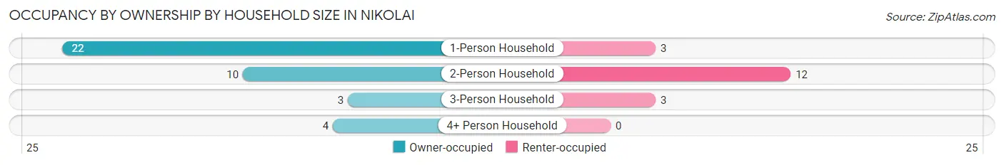 Occupancy by Ownership by Household Size in Nikolai