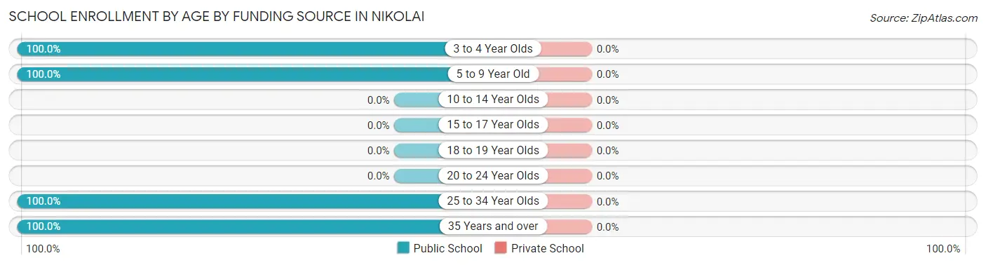 School Enrollment by Age by Funding Source in Nikolai