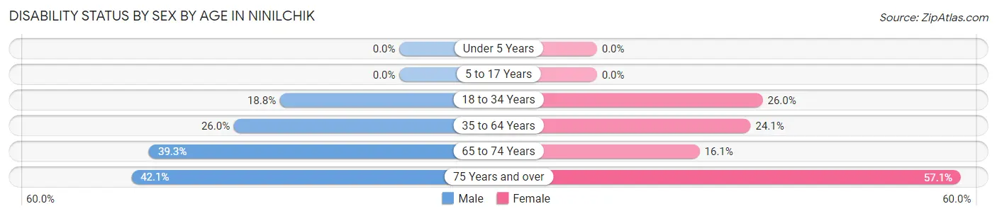 Disability Status by Sex by Age in Ninilchik