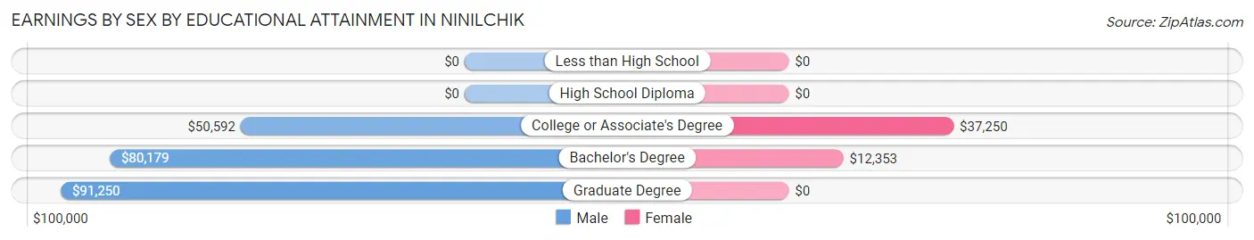 Earnings by Sex by Educational Attainment in Ninilchik