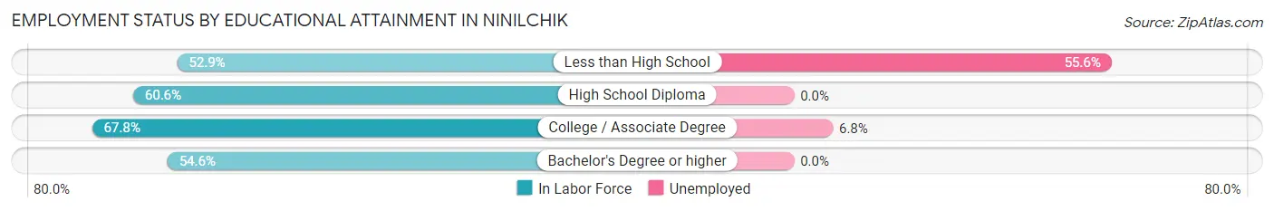 Employment Status by Educational Attainment in Ninilchik