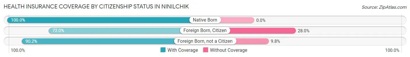 Health Insurance Coverage by Citizenship Status in Ninilchik