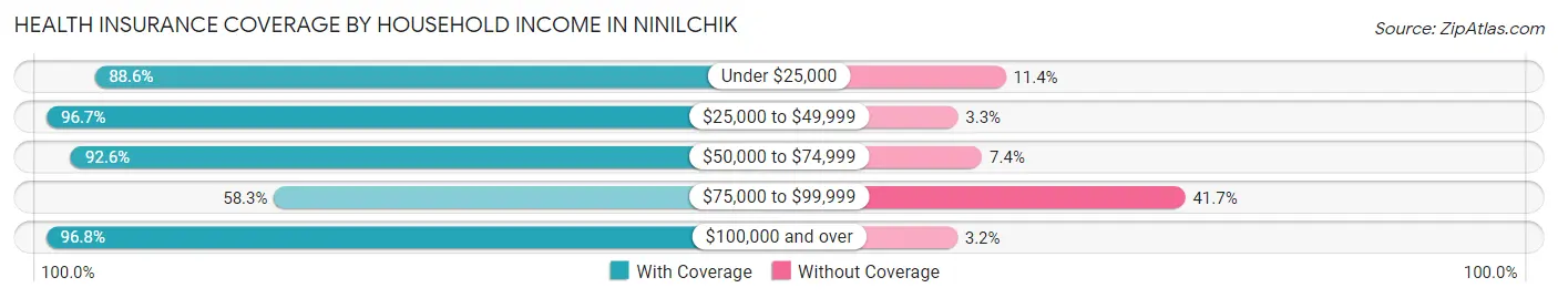 Health Insurance Coverage by Household Income in Ninilchik