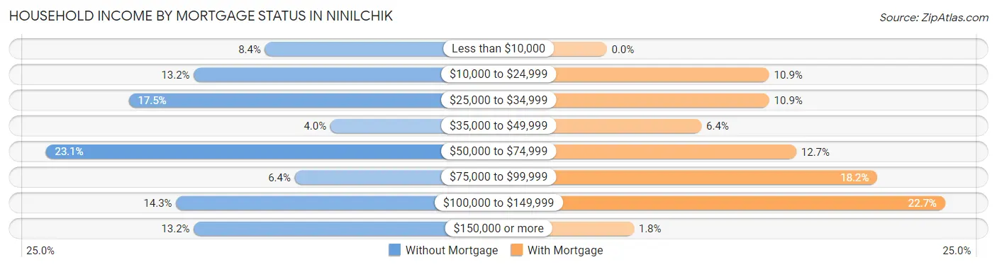 Household Income by Mortgage Status in Ninilchik