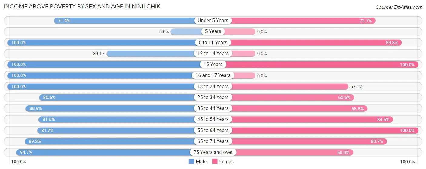 Income Above Poverty by Sex and Age in Ninilchik