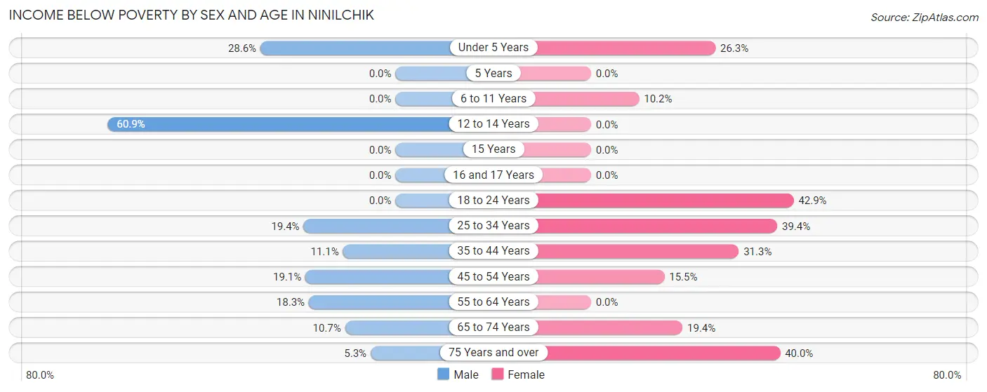 Income Below Poverty by Sex and Age in Ninilchik