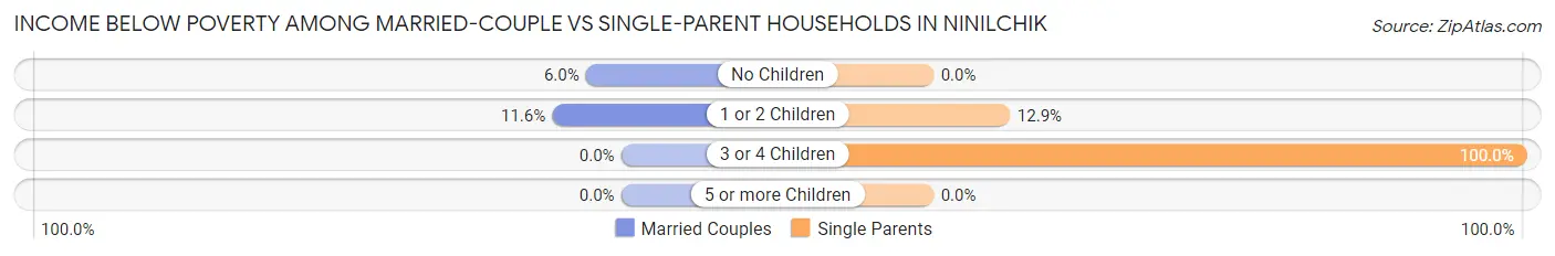 Income Below Poverty Among Married-Couple vs Single-Parent Households in Ninilchik