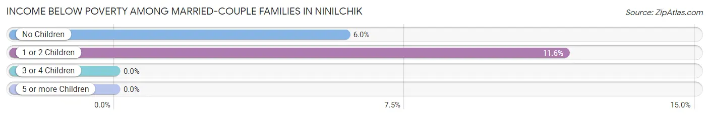 Income Below Poverty Among Married-Couple Families in Ninilchik