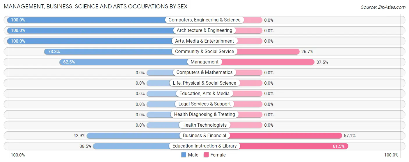 Management, Business, Science and Arts Occupations by Sex in Ninilchik