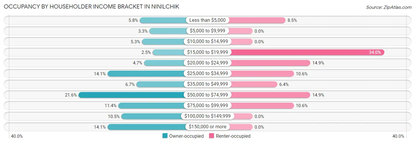 Occupancy by Householder Income Bracket in Ninilchik