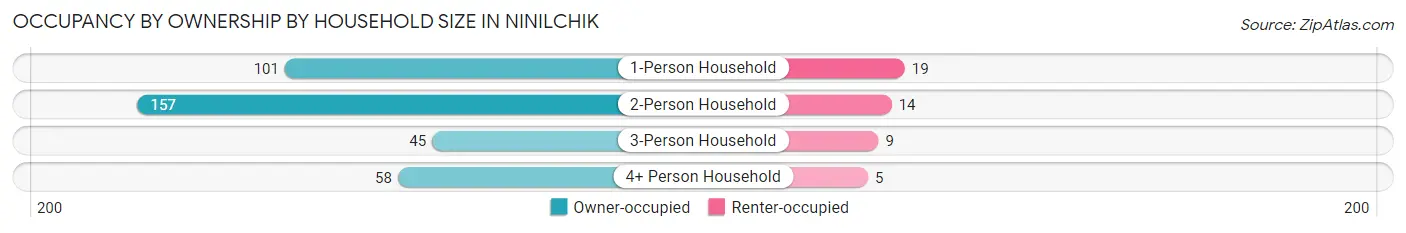 Occupancy by Ownership by Household Size in Ninilchik