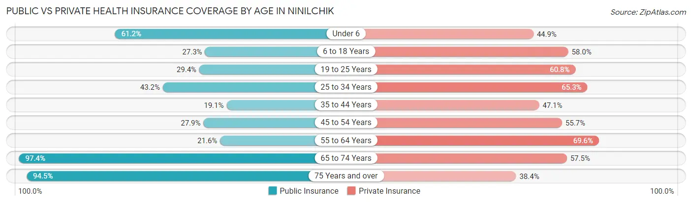 Public vs Private Health Insurance Coverage by Age in Ninilchik