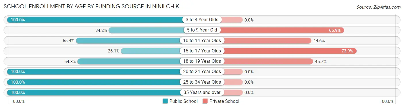 School Enrollment by Age by Funding Source in Ninilchik
