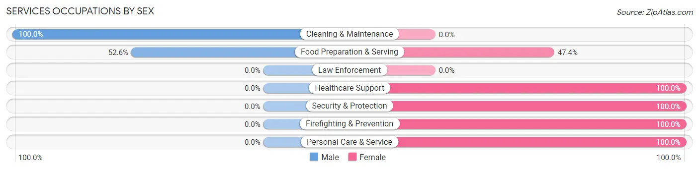 Services Occupations by Sex in Ninilchik