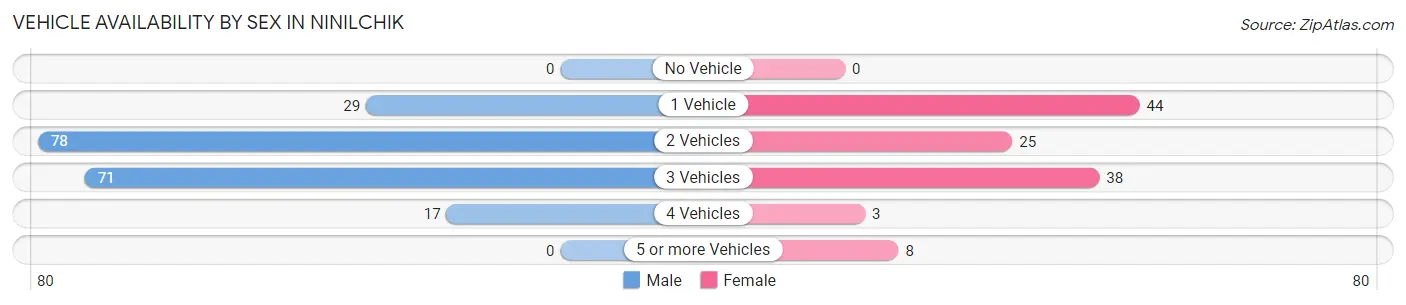 Vehicle Availability by Sex in Ninilchik