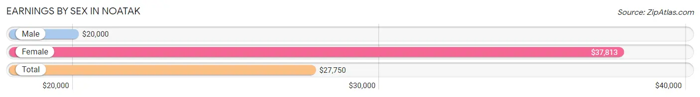 Earnings by Sex in Noatak