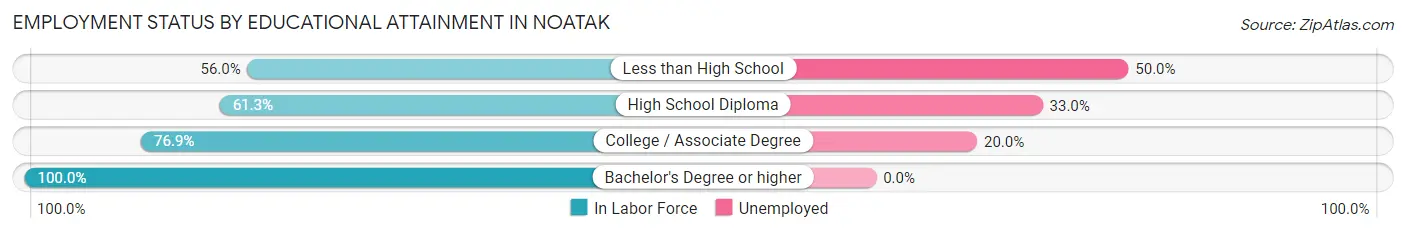 Employment Status by Educational Attainment in Noatak