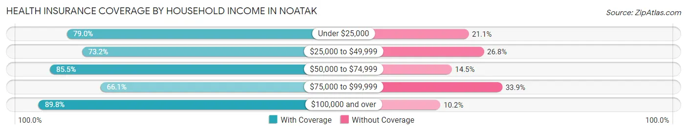 Health Insurance Coverage by Household Income in Noatak