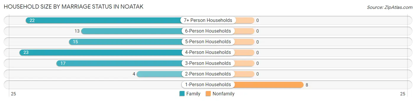 Household Size by Marriage Status in Noatak