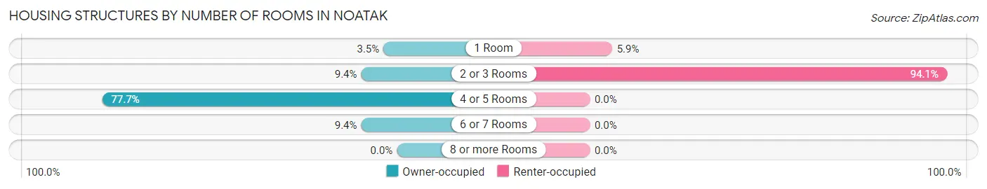 Housing Structures by Number of Rooms in Noatak