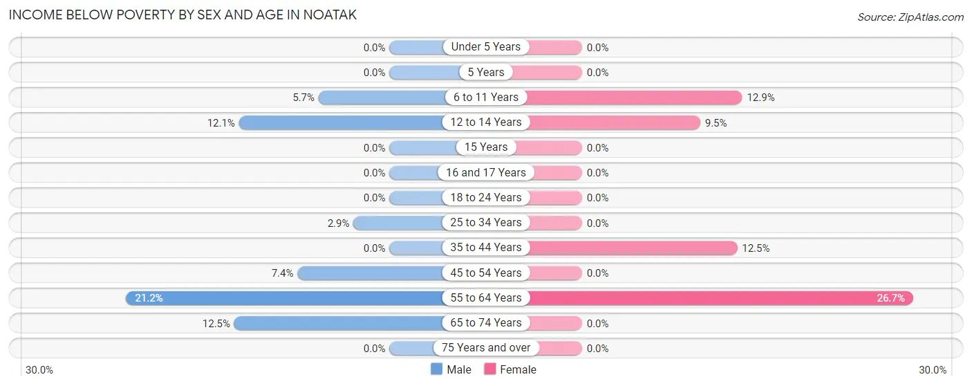 Income Below Poverty by Sex and Age in Noatak