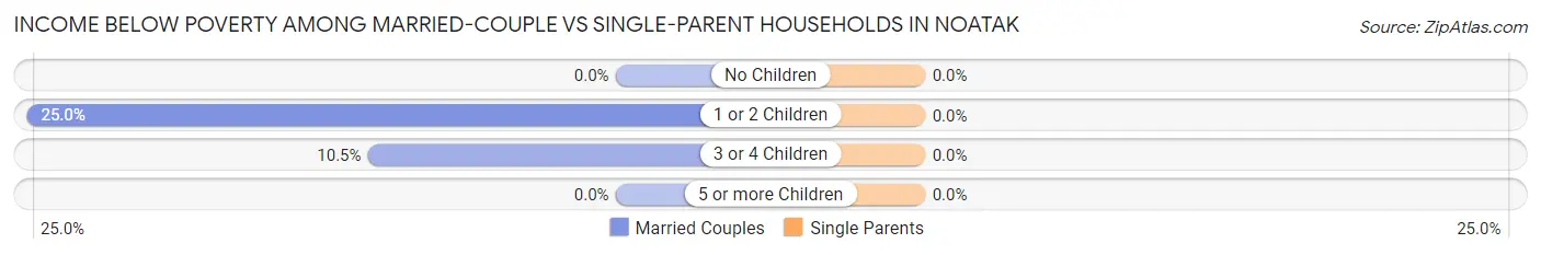 Income Below Poverty Among Married-Couple vs Single-Parent Households in Noatak