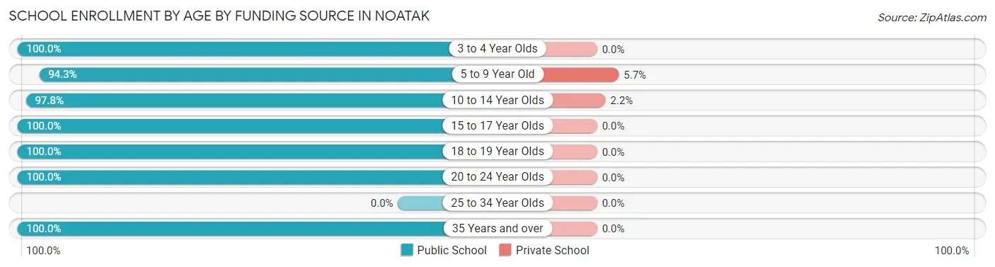 School Enrollment by Age by Funding Source in Noatak