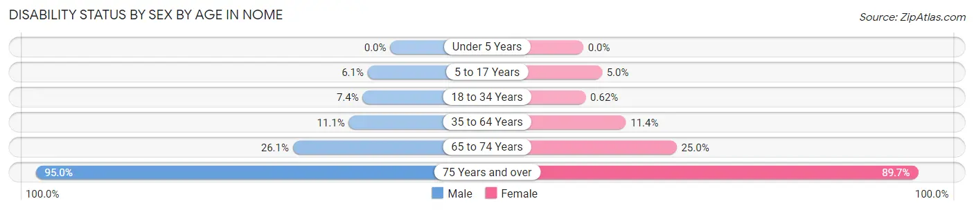 Disability Status by Sex by Age in Nome